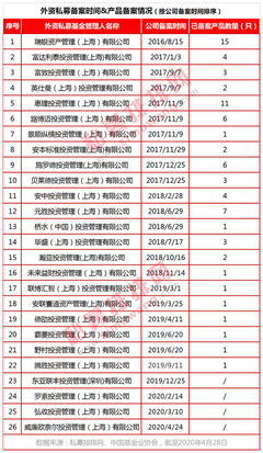高调与低调的鲜明对照 第26家外资私募威廉欧奈尔入场，行业分化现象突出
